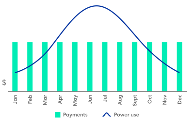 Meridian LevelPay Graph